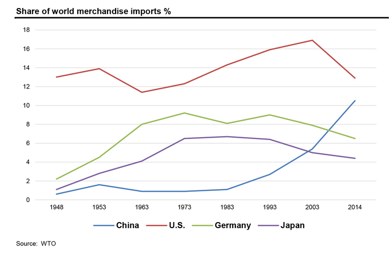 Chinas Importstatistik im Vergleich