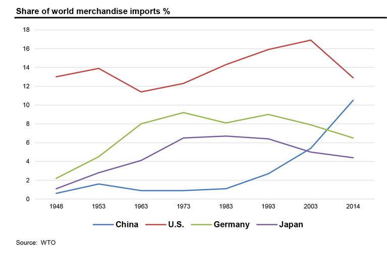 Chinas Importstatistik im Vergleich