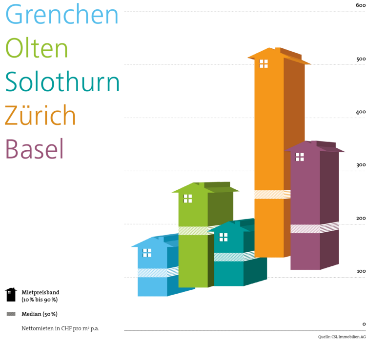 Mietpreise im Kanton Solothurn
